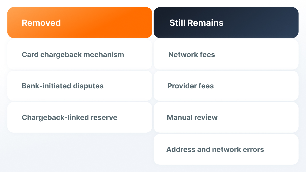 high risk card processing vs crypto payment processing