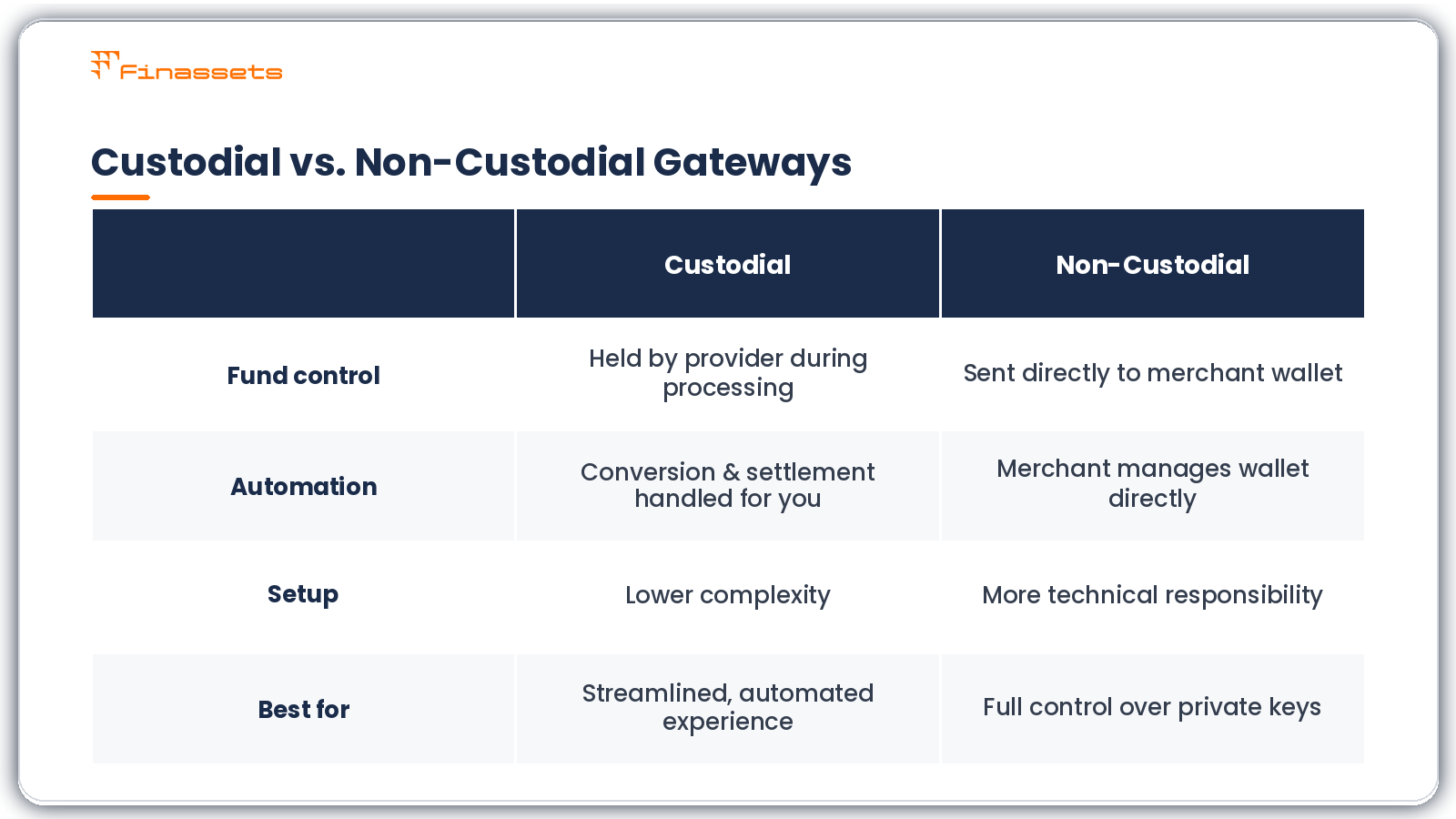 Custodial gateway vs Non-custodial gateway
