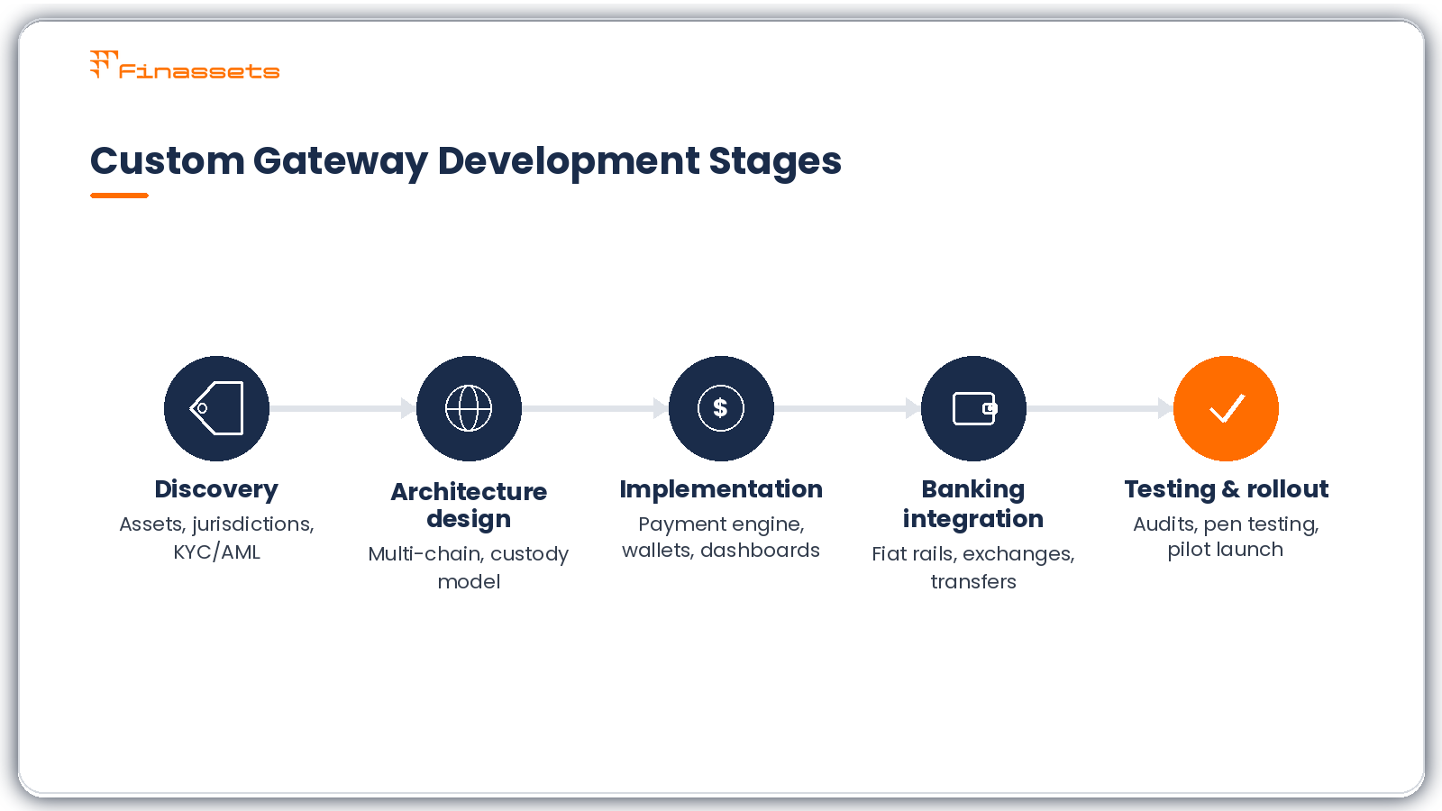 Crypto payment gateway development stages Crypto payment gateway development stages
