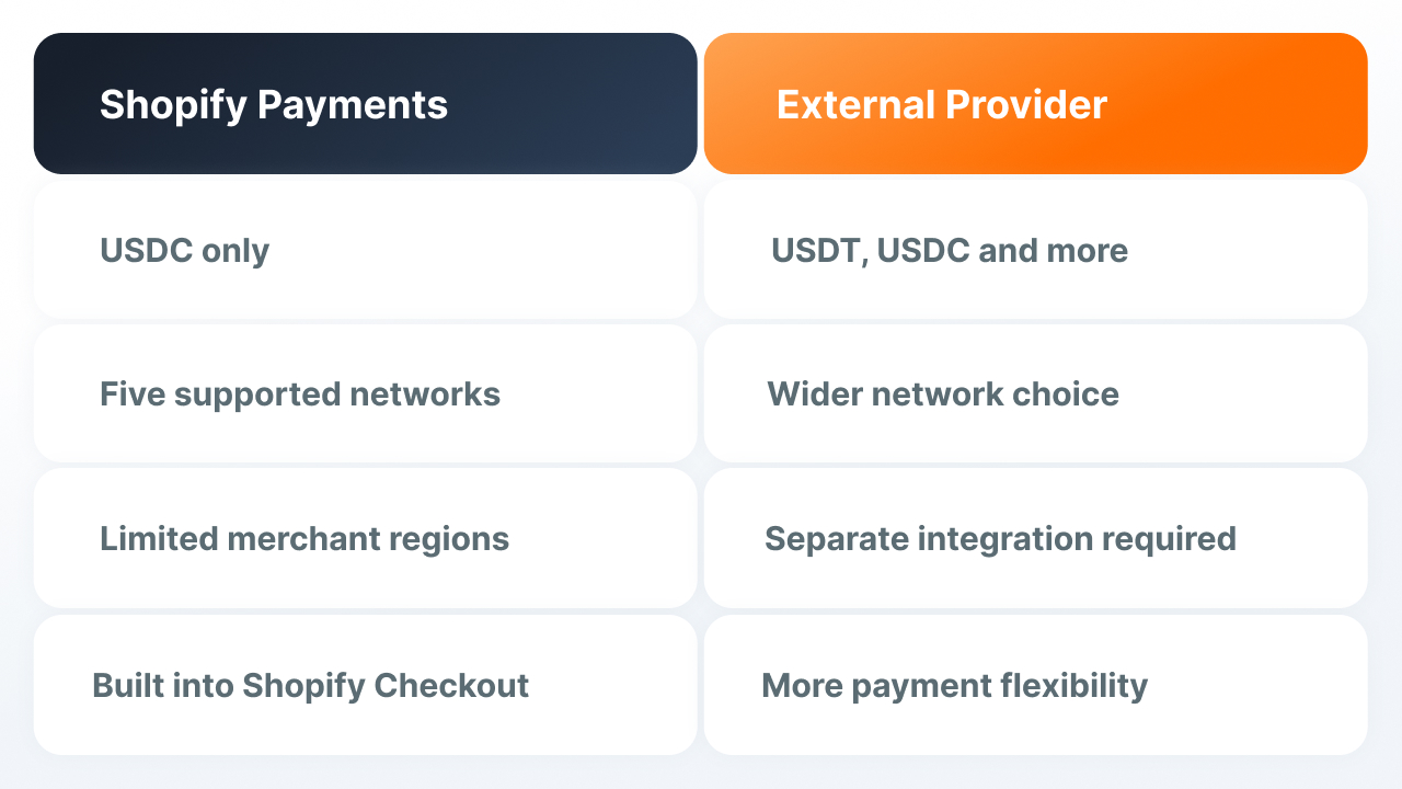 Shopify USDC payments