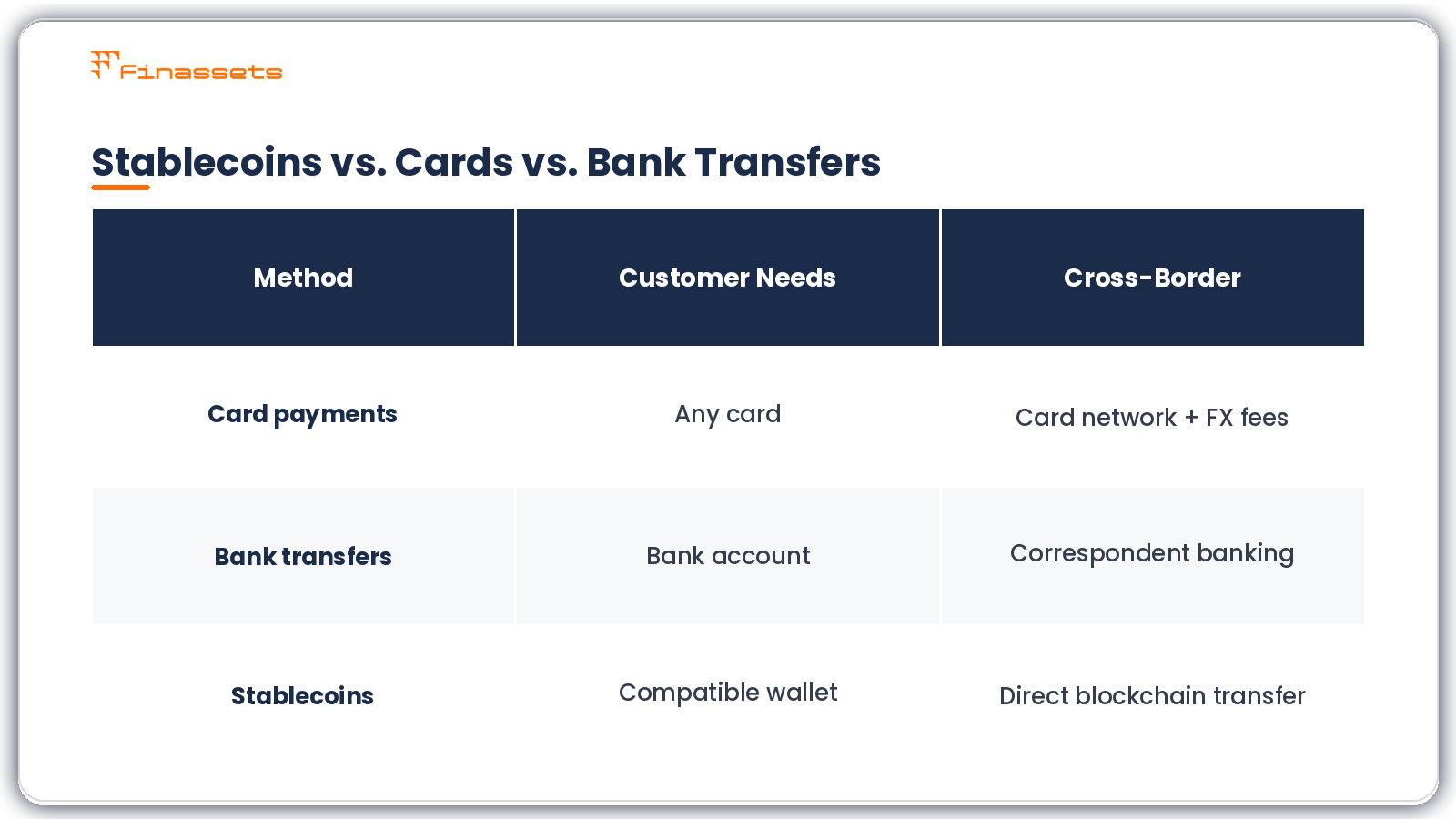stablecoins vs cards vs banks vs crypto