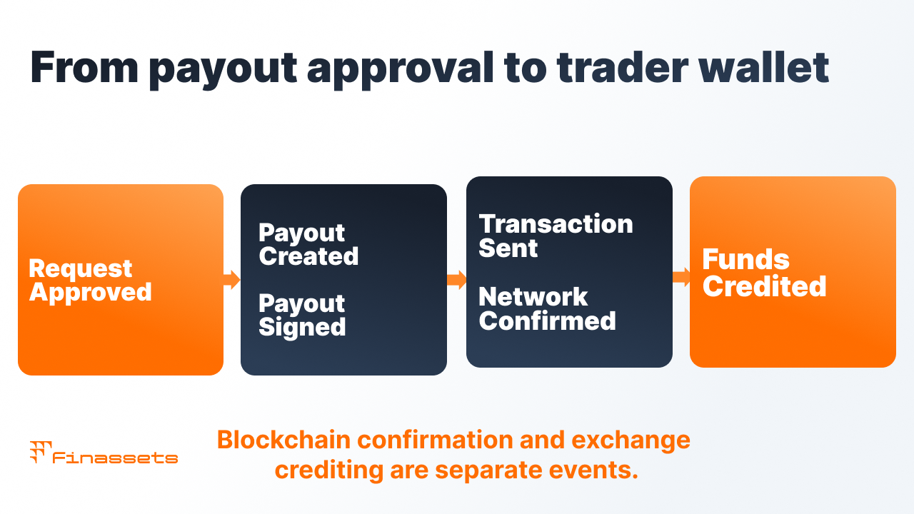 Crypto payouts for forex brokers and prop firms
