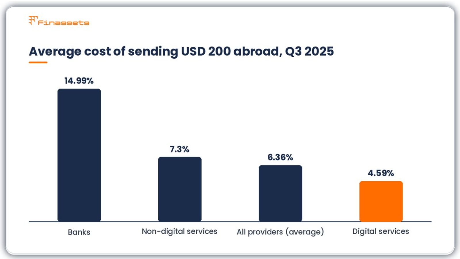 international money transfer fees