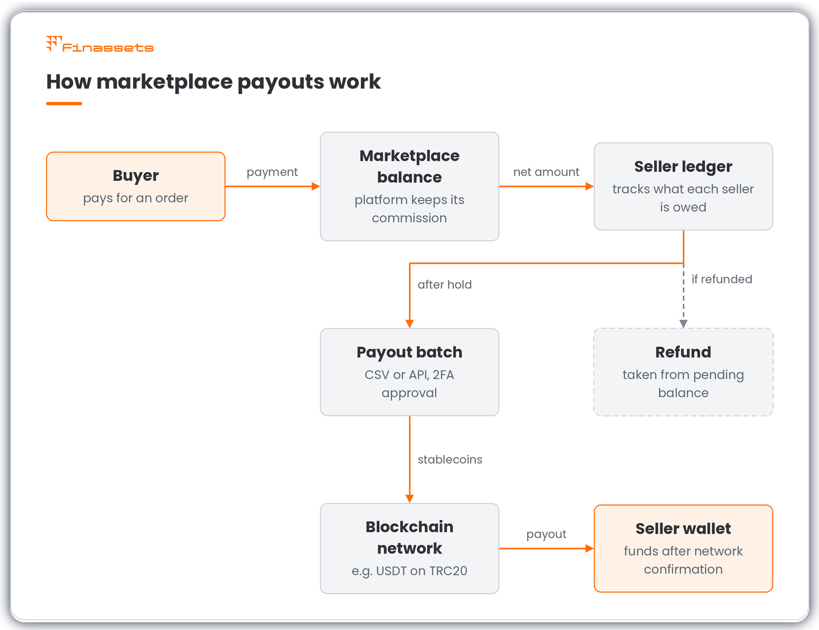 marketplace payouts flow buyer to seller wallet marketplace payouts flow buyer to seller wallet