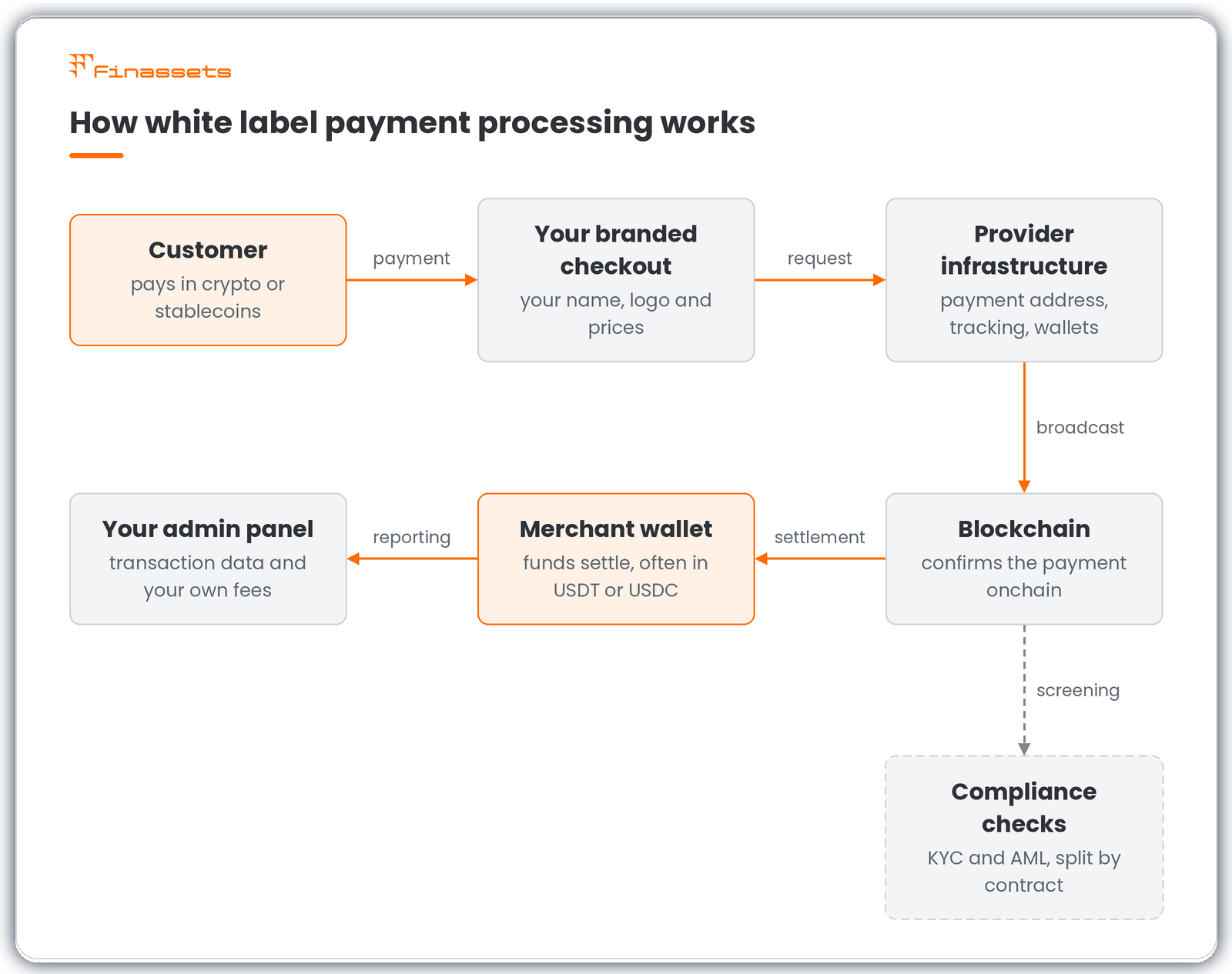white-label-crypto-payment-gateway-processing-flow