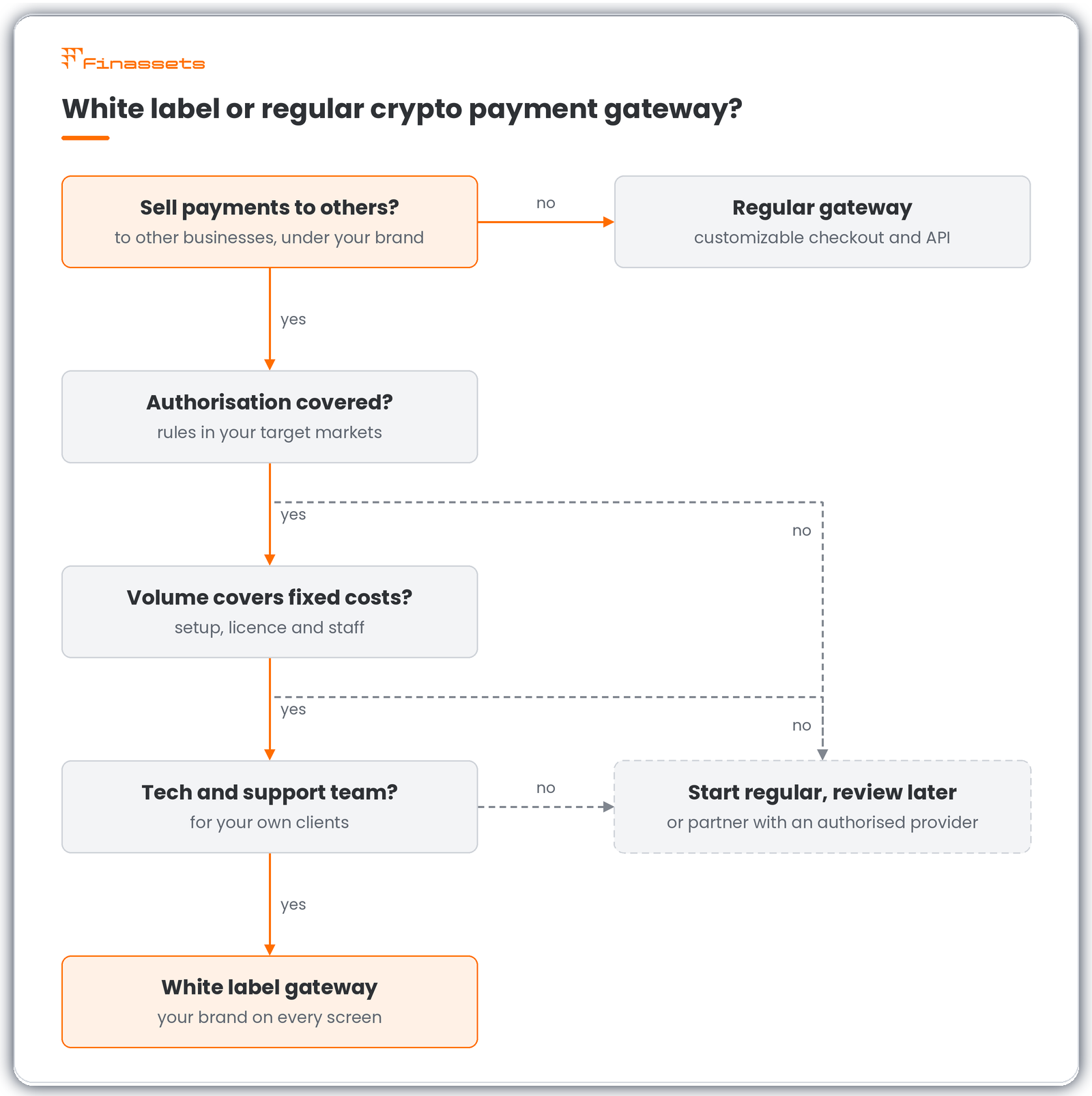 white-label-or-regular-gateway-decision-flow